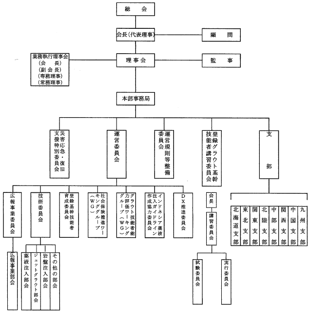 一般社団法人日本グラウト協会組織図